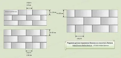 Помилки при будівництві газобетонних будинків (блоків) Помилки при будівництві газобетонних будинків