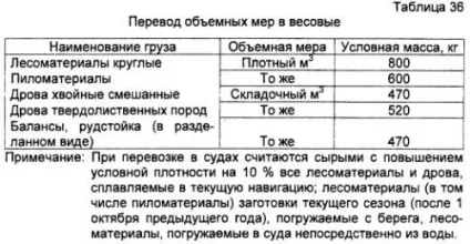 Організація перевезень лісу в судах - ремонт будівництво інтер'єр (лісоматеріалів) Організація перевезень лісу в судах - ремонт будівництво інтер'єр
