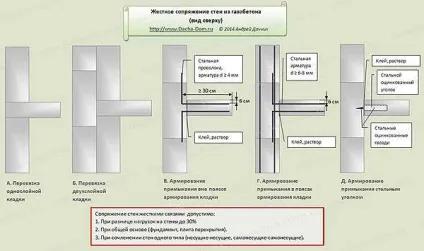 Помилки при будівництві газобетонних будинків (стін) Помилки при будівництві газобетонних будинків
