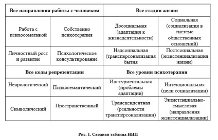 Про ресурсірованіі в інтегральному нейропрограммірованія, інститут інноваційних психотехнологій (ПІП)