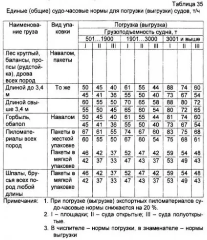 Організація перевезень лісу в судах - ремонт будівництво інтер'єр (вантажів) Організація перевезень лісу в судах - ремонт будівництво інтер'єр