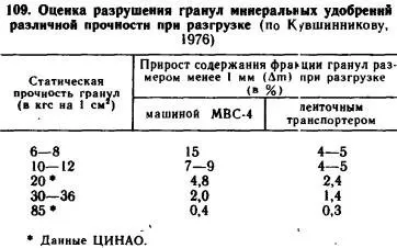 Основні правила змішування добрив - все про агрохімії