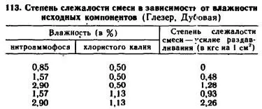 Основні правила змішування добрив - все про агрохімії