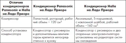 Основні відмінності кліматичних систем, кондиціонерів panasonic і halla на автомобілі ваз 2170 2171 (2170) Основні відмінності кліматичних систем, кондиціонерів panasonic і halla на автомобілі ваз 2170 2171