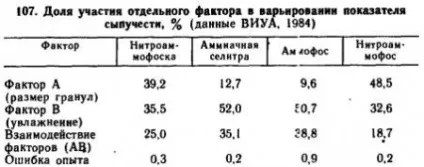 Основні правила змішування добрив - все про агрохімії