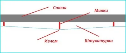 Основні помилки при штукатурці стін - блог stroyremontiruy (розчин) Основні помилки при штукатурці стін - блог stroyremontiruy