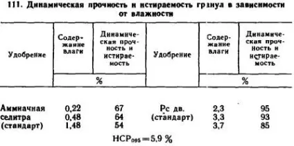 Основні правила змішування добрив - все про агрохімії