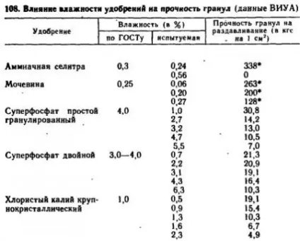 Основні правила змішування добрив - все про агрохімії