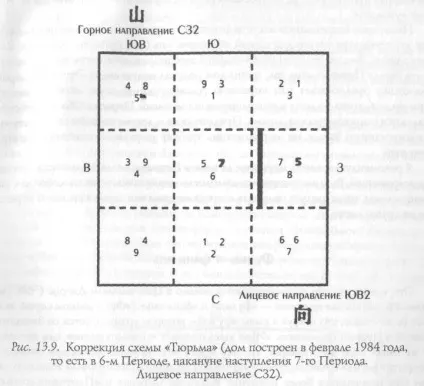Особливі типи схем розташування летять зірок, феншуй (типи) Особливі типи схем розташування летять зірок, феншуй