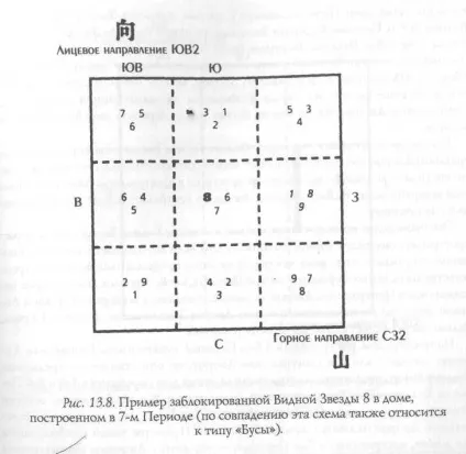 Особливі типи схем розташування летять зірок, феншуй (Зірка Гірська Зірка) Особливі типи схем розташування летять зірок, феншуй