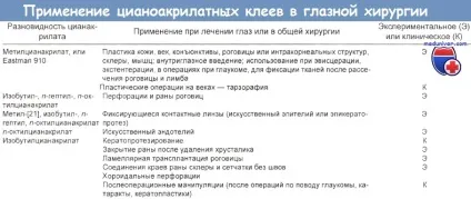 Отруєння цианакрилата і його лікування (отруєння) Отруєння цианакрилата і його лікування