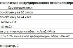Пінопласт і пінополістирол відмінності, характеристики, використання (відео) (характеристики) Пінопласт і пінополістирол відмінності, характеристики, використання (відео)