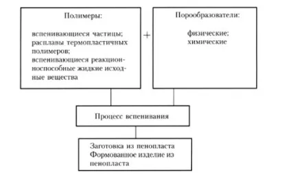 Пінопласт і пінополістирол відмінності, характеристики, використання (відео) (характеристики) Пінопласт і пінополістирол відмінності, характеристики, використання (відео)