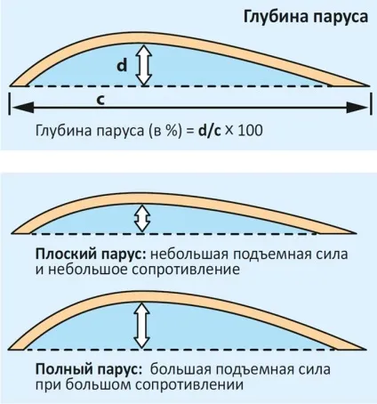 Параметри настройки і форма вітрила