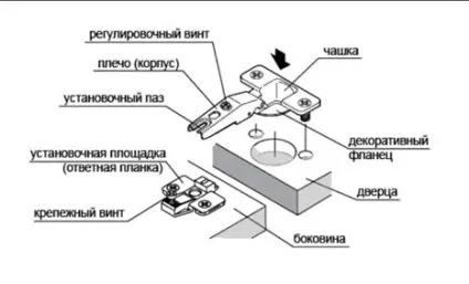 Петлі меблеві внутрішні правила вибору і установки