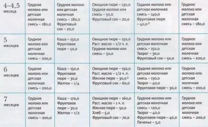 Харчування дитини 5 місяців на штучному вигодовуванні (дитини) Харчування дитини 5 місяців на штучному вигодовуванні