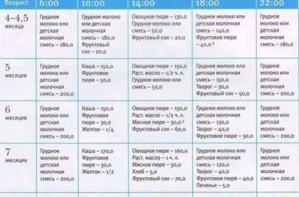 Харчування дитини 5 місяців на штучному вигодовуванні (місяців) Харчування дитини 5 місяців на штучному вигодовуванні