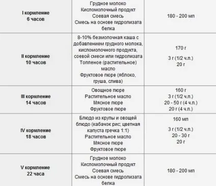 Харчування дитини 5 місяців на штучному вигодовуванні (штучному) Харчування дитини 5 місяців на штучному вигодовуванні