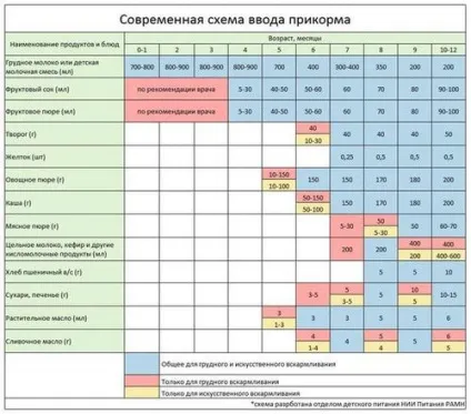 Харчування дитини 5 місяців на штучному вигодовуванні (штучному) Харчування дитини 5 місяців на штучному вигодовуванні