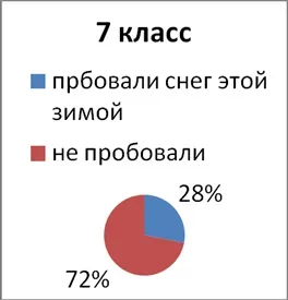 Чому не можна їсти сніг, контент-платформа