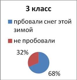 Чому не можна їсти сніг, контент-платформа