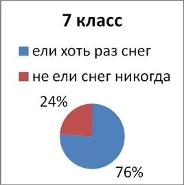 Чому не можна їсти сніг, контент-платформа