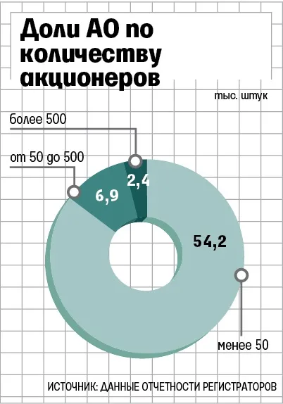 Майже половина акціонерних товариств вУкаіни не виконує вимогу закону про ведення реєстру