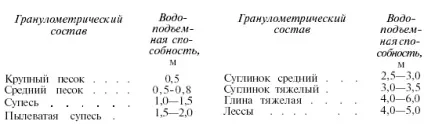 Грунтово-гідрологічні константи - студопедія (студопедія) Грунтово-гідрологічні константи - студопедія
