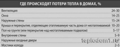 Чому в будинку холодно, як тепло йде з дому (повітря) Чому в будинку холодно, як тепло йде з дому