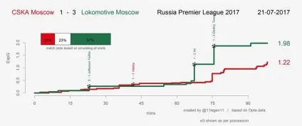 Чому «локомотив» переміг ЦСКА в дербі (чому) Чому «локомотив» переміг ЦСКА в дербі