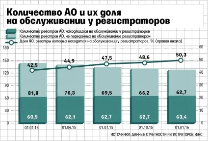 Майже половина акціонерних товариств вУкаіни не виконує вимогу закону про ведення реєстру