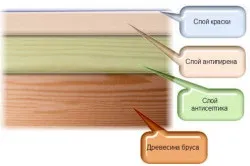 Фарбування будинку з бруса зовні (бруса) Фарбування будинку з бруса зовні