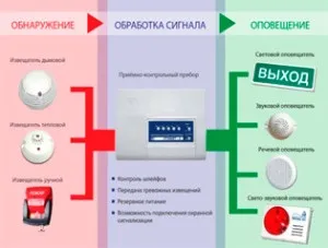 За якими критеріями вибрати кращу адресну пожежну сигналізацію