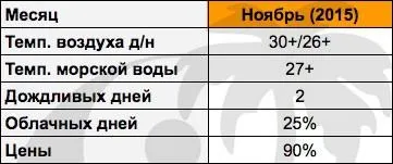 Погода на Пхукеті (Таїланд) в листопаді жаркий сезон (Пхукет) Погода на Пхукеті (Таїланд) в листопаді жаркий сезон
