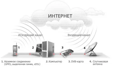 Підключення інтернету через супутникову антену триколор, студія ремонту - все виправимо! (Інтернет триколор) Підключення інтернету через супутникову антену триколор, студія ремонту - все виправимо!