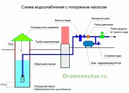 Занурювальні (глибинні) насоси для колодязів та свердловин - вибір і схема підключення (глибинні насоси) Занурювальні (глибинні) насоси для колодязів та свердловин - вибір і схема підключення