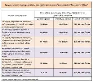 Як самостійно визначити силу м'язів тазового дна (самостійно) Як самостійно визначити силу м'язів тазового дна