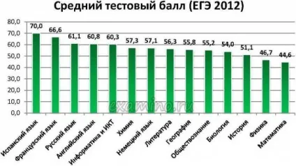 Як здавали ЄДІ статистика ЄДІ 2012 (здавали) Як здавали ЄДІ статистика ЄДІ 2012