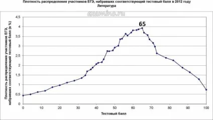 Як здавали ЄДІ статистика ЄДІ 2012 (2012) Як здавали ЄДІ статистика ЄДІ 2012