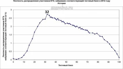 Як здавали ЄДІ статистика ЄДІ 2012 (2012) Як здавали ЄДІ статистика ЄДІ 2012