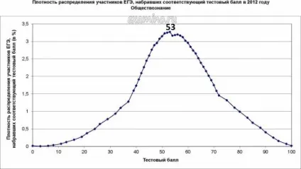 Як здавали ЄДІ статистика ЄДІ 2012 (2012) Як здавали ЄДІ статистика ЄДІ 2012