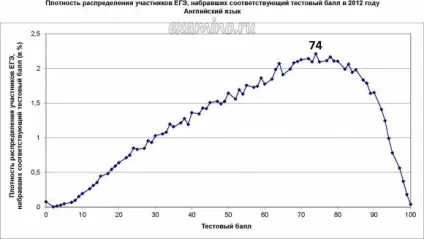 Як здавали ЄДІ статистика ЄДІ 2012 (здавали) Як здавали ЄДІ статистика ЄДІ 2012