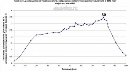Як здавали ЄДІ статистика ЄДІ 2012 (здавали) Як здавали ЄДІ статистика ЄДІ 2012