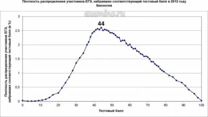 Як здавали ЄДІ статистика ЄДІ 2012 (2012) Як здавали ЄДІ статистика ЄДІ 2012