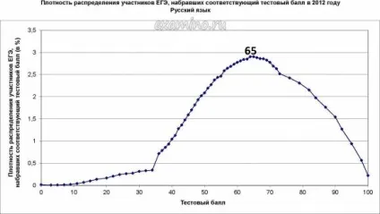 Як здавали ЄДІ статистика ЄДІ 2012 (2012) Як здавали ЄДІ статистика ЄДІ 2012