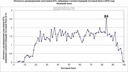 Як здавали ЄДІ статистика ЄДІ 2012 (2012) Як здавали ЄДІ статистика ЄДІ 2012