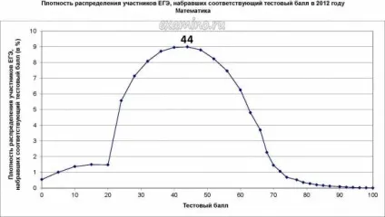 Як здавали ЄДІ статистика ЄДІ 2012 (2012) Як здавали ЄДІ статистика ЄДІ 2012