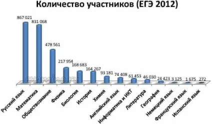 Як здавали ЄДІ статистика ЄДІ 2012 (2012) Як здавали ЄДІ статистика ЄДІ 2012