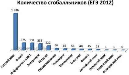 Як здавали ЄДІ статистика ЄДІ 2012 (здавали) Як здавали ЄДІ статистика ЄДІ 2012