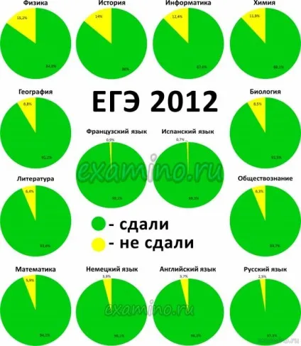 Як здавали ЄДІ статистика ЄДІ 2012 (здавали) Як здавали ЄДІ статистика ЄДІ 2012